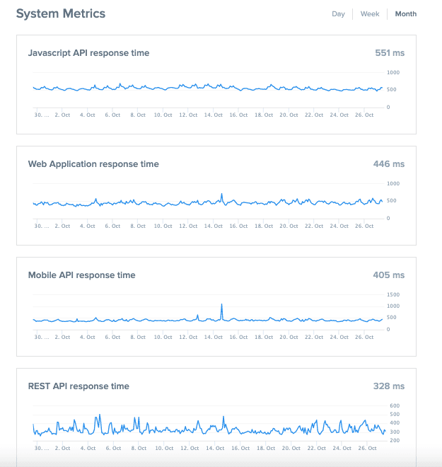 Statuspage Score